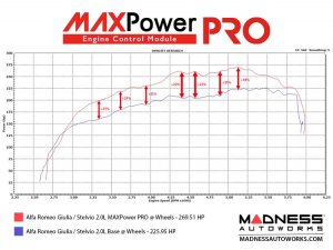 Alfa Romeo Stelvio MADNESS Power Pack PRO - 2.0L - Stage 1 